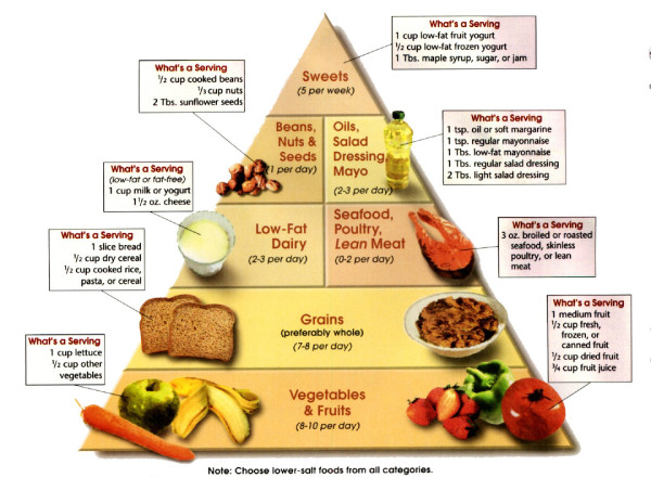 food-pyramide-for-high-blood-pressure