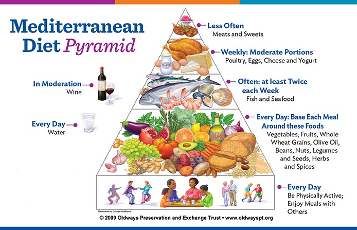 Mediterranean Diet pyramid