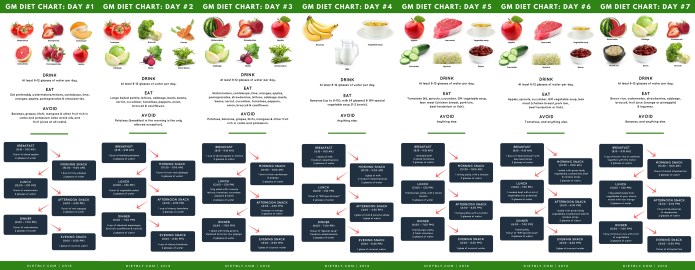 Gm Veg Diet Chart